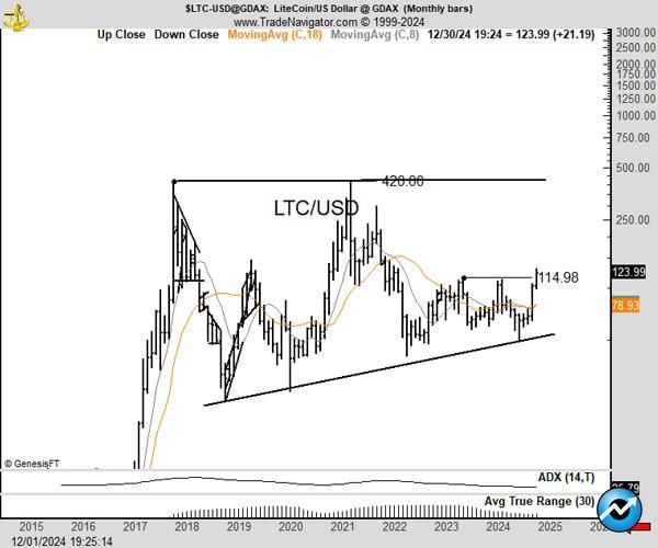 peter-brandt-hints-at-litecoin-price-rally-to-420-mirroring-xrp-path-