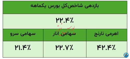 نگاهی به عملکرد صندوق‌های سهامی شرکت مشاور سرمایه‌گذاری ترنج