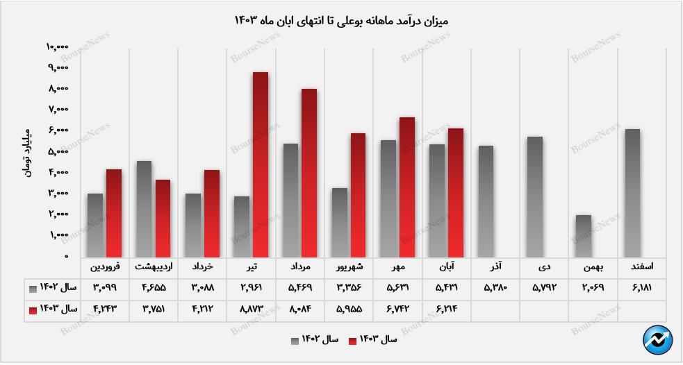 برش سنگین در صدر فروش