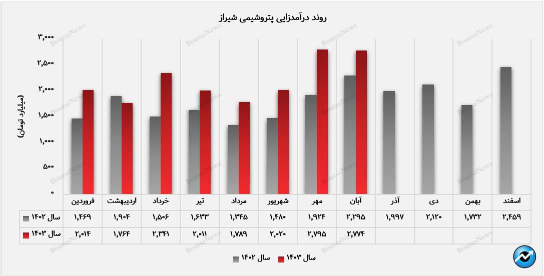 اوره تنها محصول صادراتی حاضر در سبد فروش