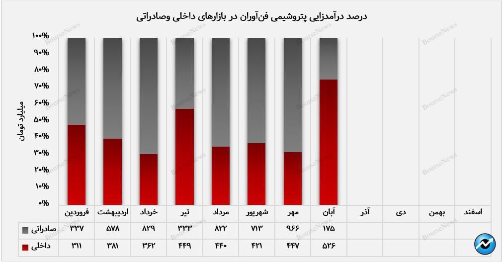 متانول پرفروشترین محصول