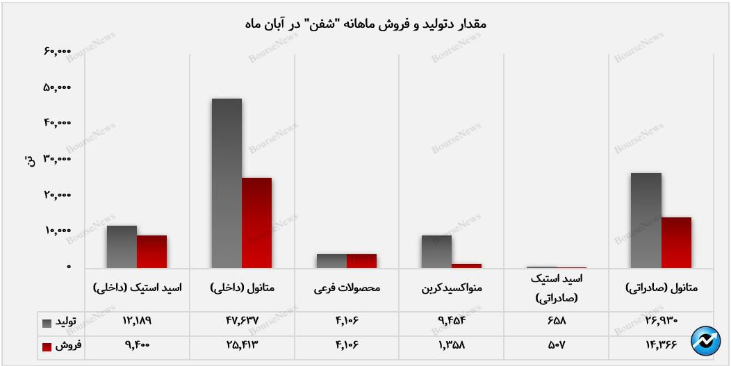 متانول پرفروشترین محصول