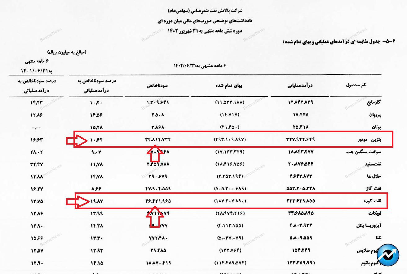 اخطار به سهامداران شرکت‌های پالایشگاهی: