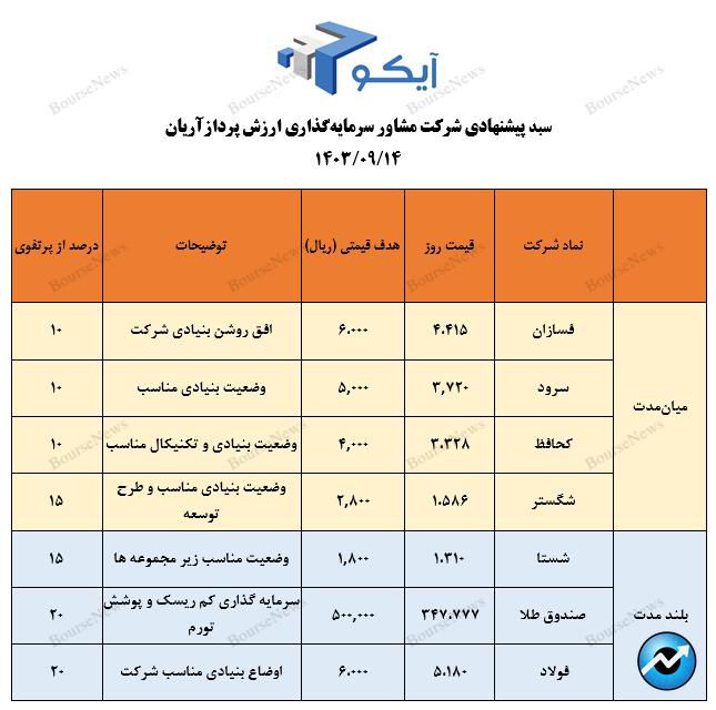 معرفی سبد پیشنهادی شرکت سبدگردان