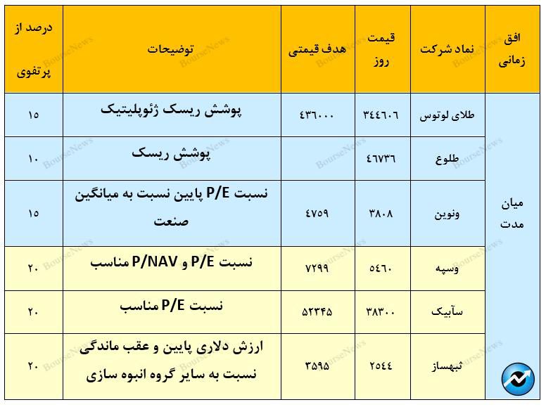 معرفی سبد پیشنهادی سبدگردان