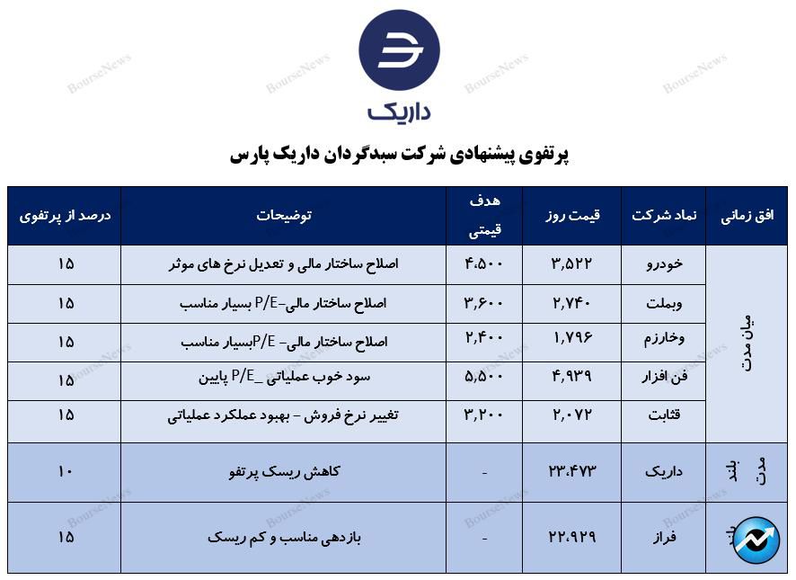 معرفی سبد پیشنهادی سبدگردان