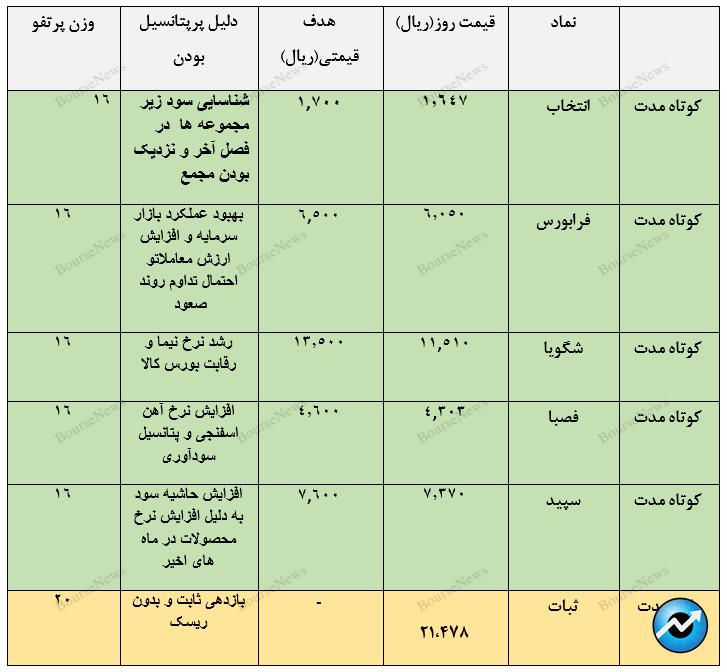 معرفی سبد پیشنهادی سبدگردان