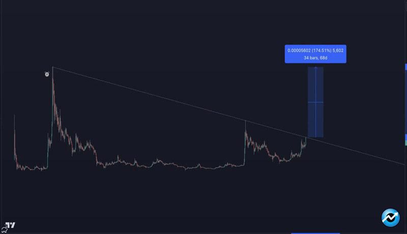 shiba-inu-price-breaks-four-year-downtrend-is-ath-next-