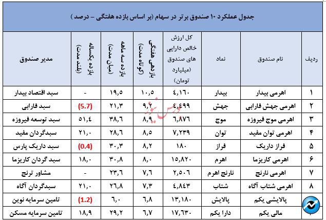 نگاهی جامع به عملکرد صندوق های سرمایه گذاری در هفته ای که گذشت/منتشر نشود