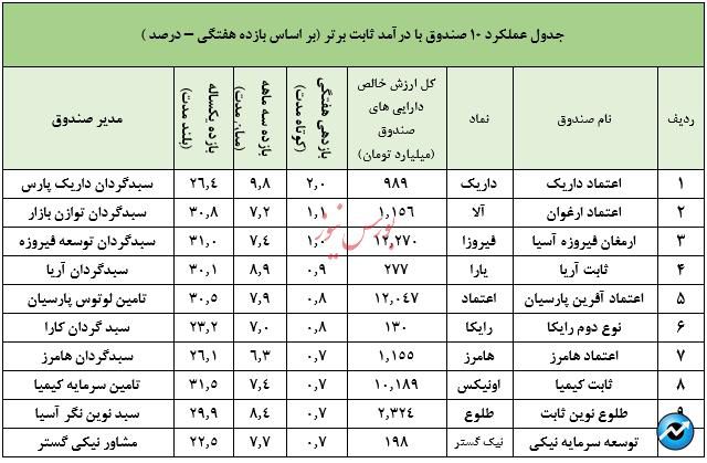 نگاهی جامع به عملکرد صندوق های سرمایه گذاری در هفته ای که گذشت/منتشر نشود