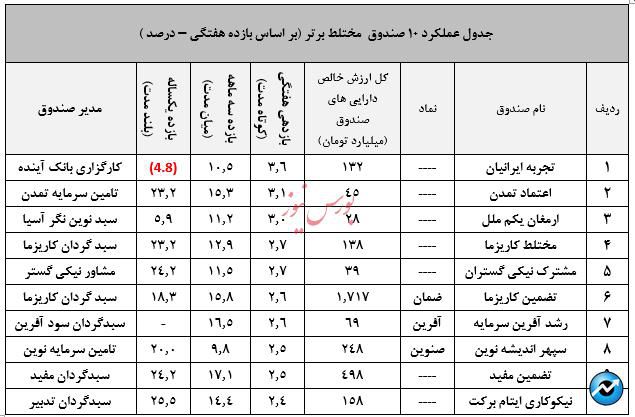 نگاهی جامع به عملکرد صندوق های سرمایه گذاری در هفته ای که گذشت/منتشر نشود