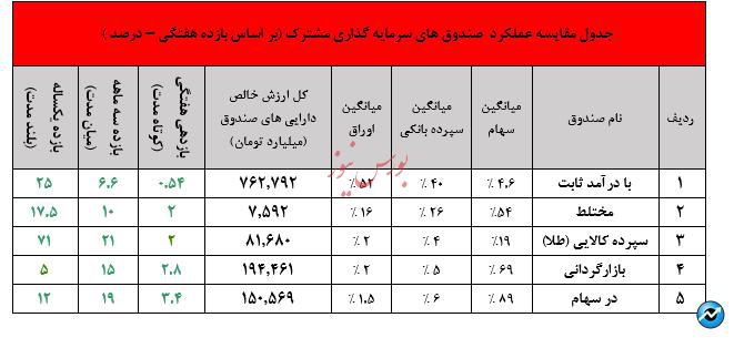 نگاهی جامع به عملکرد صندوق های سرمایه گذاری در هفته ای که گذشت/منتشر نشود