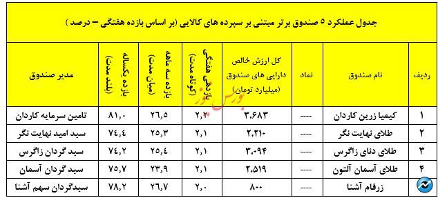 نگاهی جامع به عملکرد صندوق های سرمایه گذاری در هفته ای که گذشت/منتشر نشود