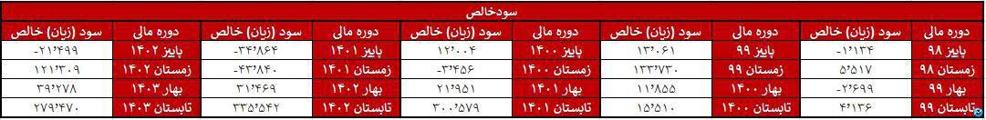 ریزش 85 درصدی بدون کوچکترین رشدی در بازار مثبت!