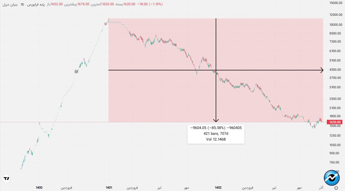 ریزش 85 درصدی بدون کوچکترین رشدی در بازار مثبت!