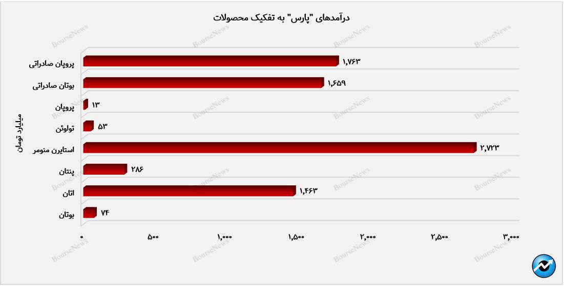 پتروشیمی پارس در مسیر موفقیت پایدار