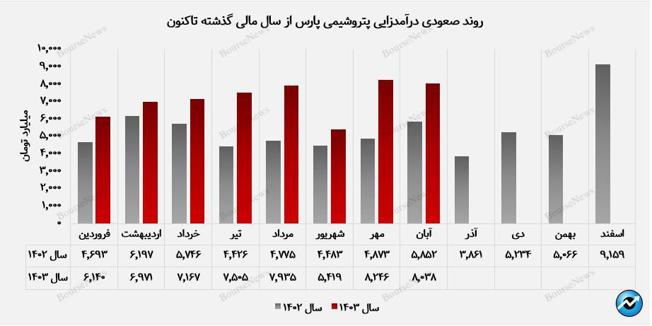 پتروشیمی پارس در مسیر موفقیت پایدار