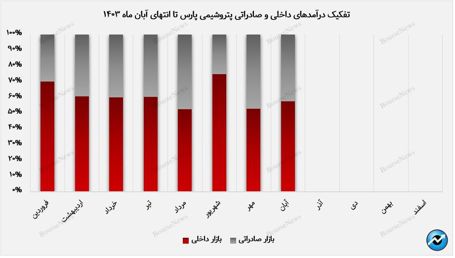 پتروشیمی پارس در مسیر موفقیت پایدار