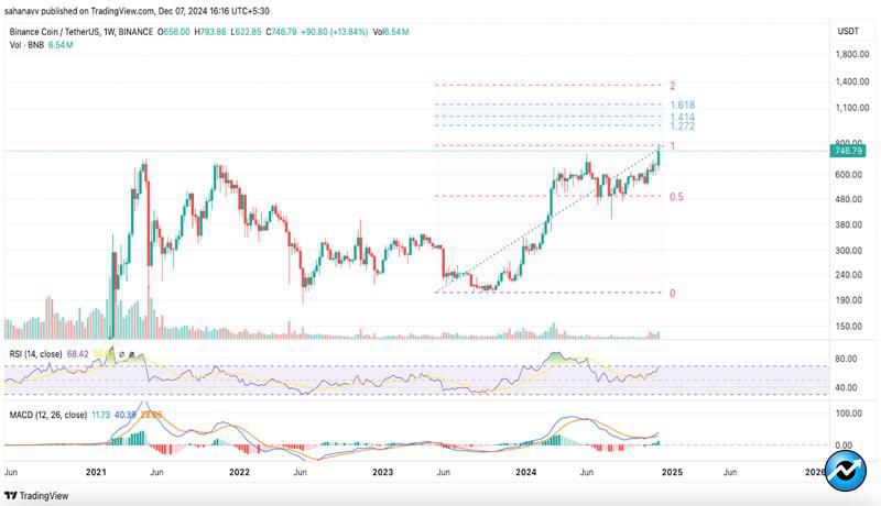 as-bitcoin-price-heads-to-a-6-digit-figure-these-altcoins-are-poised-to-hit-a-4-digit-figure-in-2024