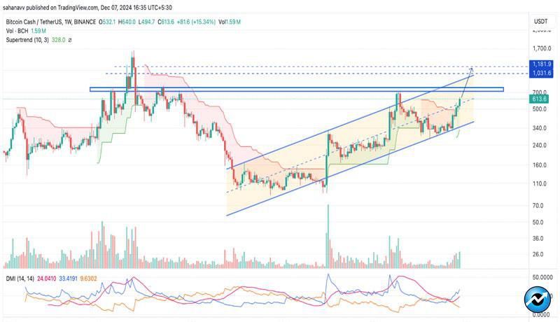 as-bitcoin-price-heads-to-a-6-digit-figure-these-altcoins-are-poised-to-hit-a-4-digit-figure-in-2024