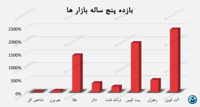 ما بر روی بورس ریسک کردیم، اما سود را بازار‌های دیگر دادند!