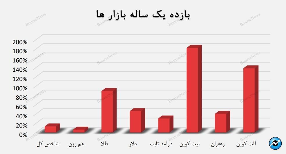 ما بر روی بورس ریسک کردیم، اما سود را بازار‌های دیگر دادند!