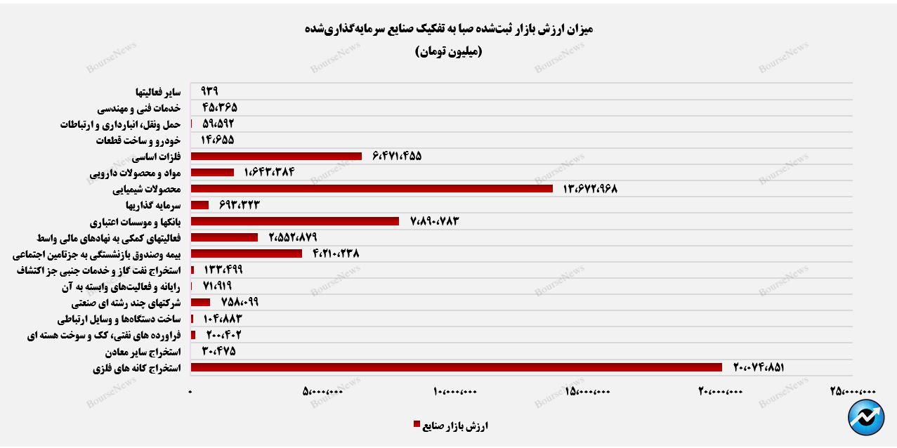 ارزش بازار پرتفوی بورسی