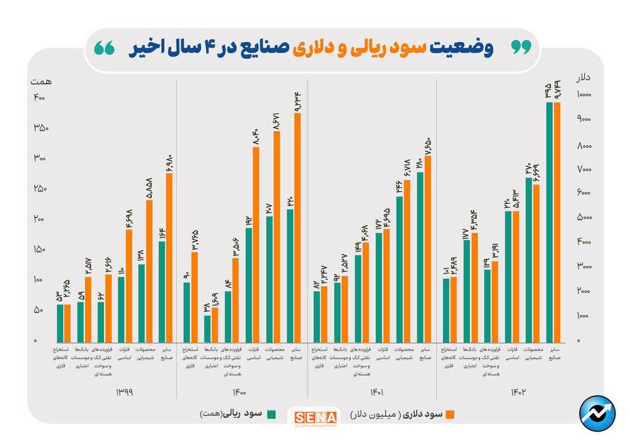 کدام صنایع بورسی، بیشترین سود خالص ریالی و دلاری را در ۴ سال اخیر ساختند؟/بانک‌ها، در صدر جدول بالاترین درصد رشد سود خالص صنایع فعال بازار سرمایه