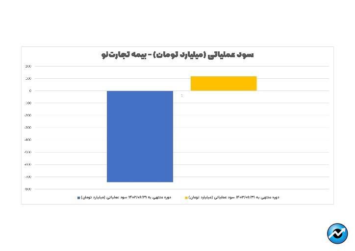 مهر تایید سازمان حسابرسی بر عملکرد درخشان بیمه تجارت‌نو (منتشر نشود)