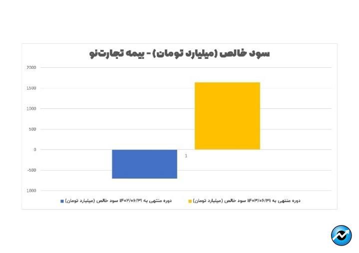 مهر تایید سازمان حسابرسی بر عملکرد درخشان بیمه تجارت‌نو (منتشر نشود)