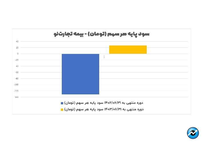 مهر تایید سازمان حسابرسی بر عملکرد درخشان بیمه تجارت‌نو (منتشر نشود)