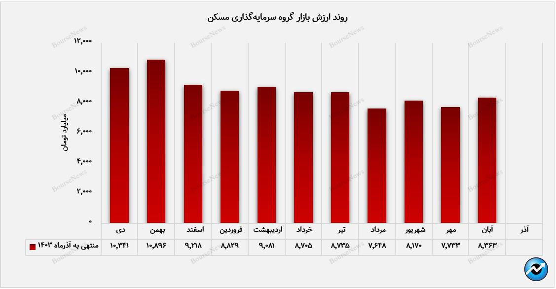 کسب سود ۱۹ میلیارد تومانی