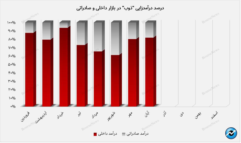 تیرآهن و میلگرد، ستاره‌های درآمدزایی