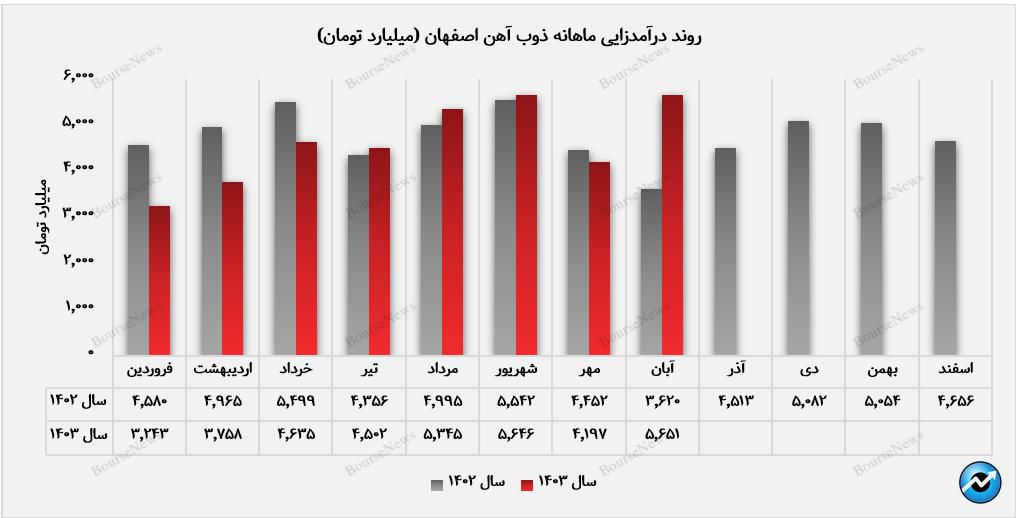 تیرآهن و میلگرد، ستاره‌های درآمدزایی