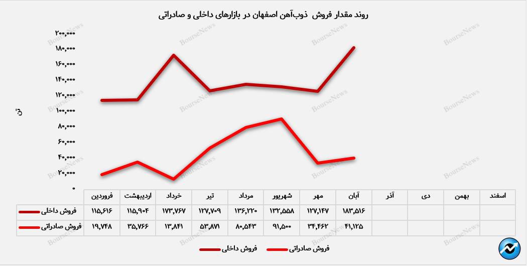 تیرآهن و میلگرد، ستاره‌های درآمدزایی