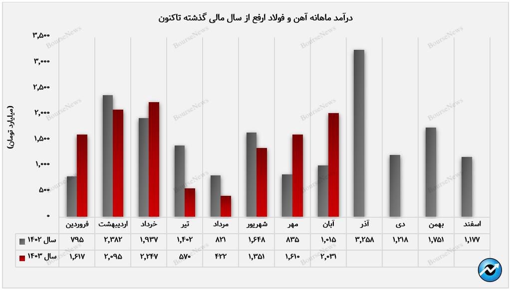 اوجگیری درآمدهای