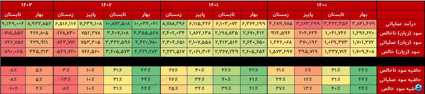 کاهش ۳۰ درصدی فروش کزغال