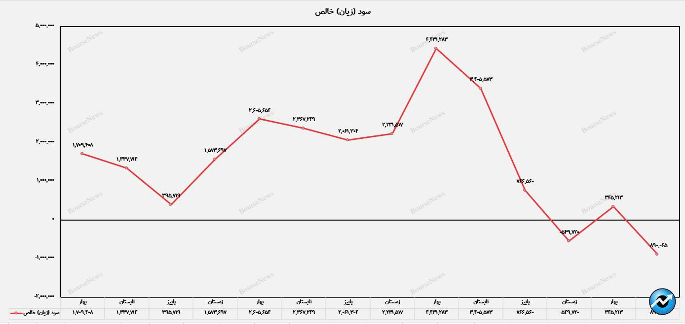 کاهش ۳۰ درصدی فروش کزغال