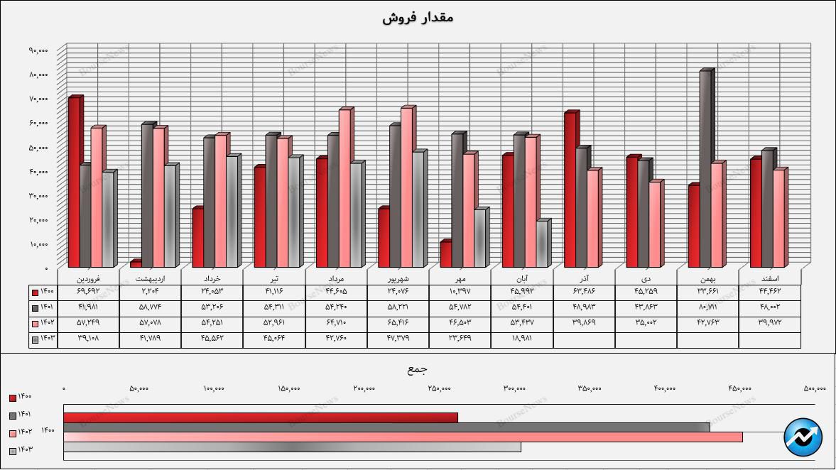 کاهش ۳۰ درصدی فروش کزغال