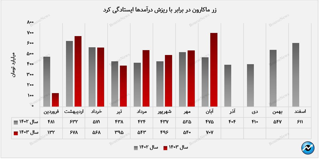 فتح قلهی جدید درآمدزایی