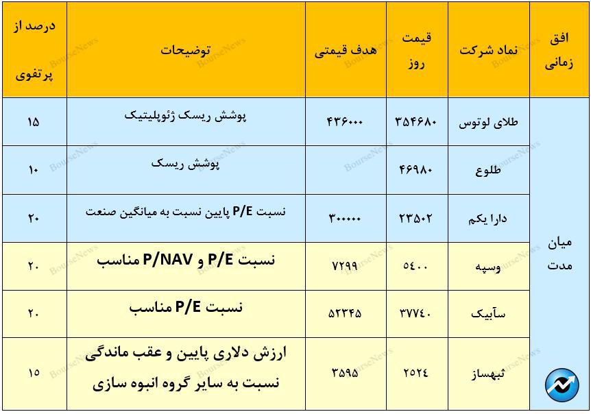 معرفی سبد پیشنهادی سبدگردان