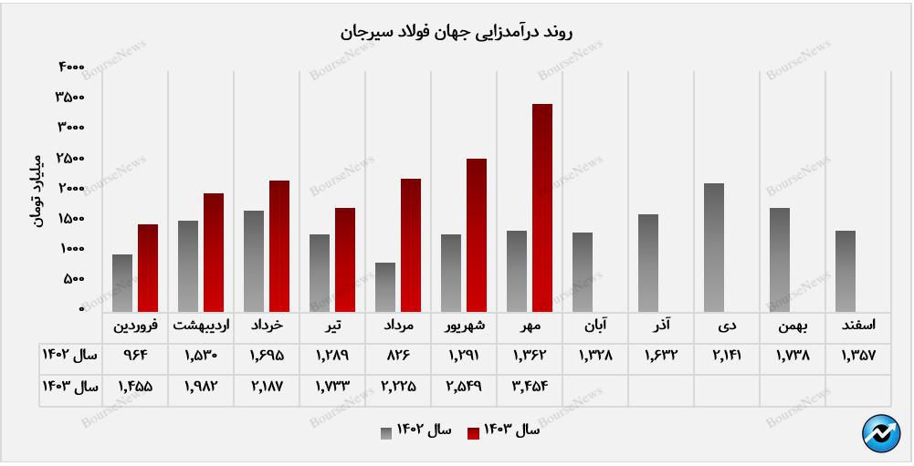 میلگرد، برترین محصول