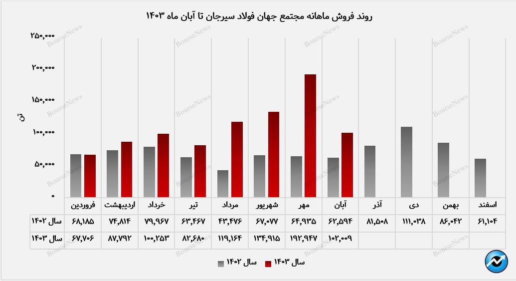 میلگرد، برترین محصول