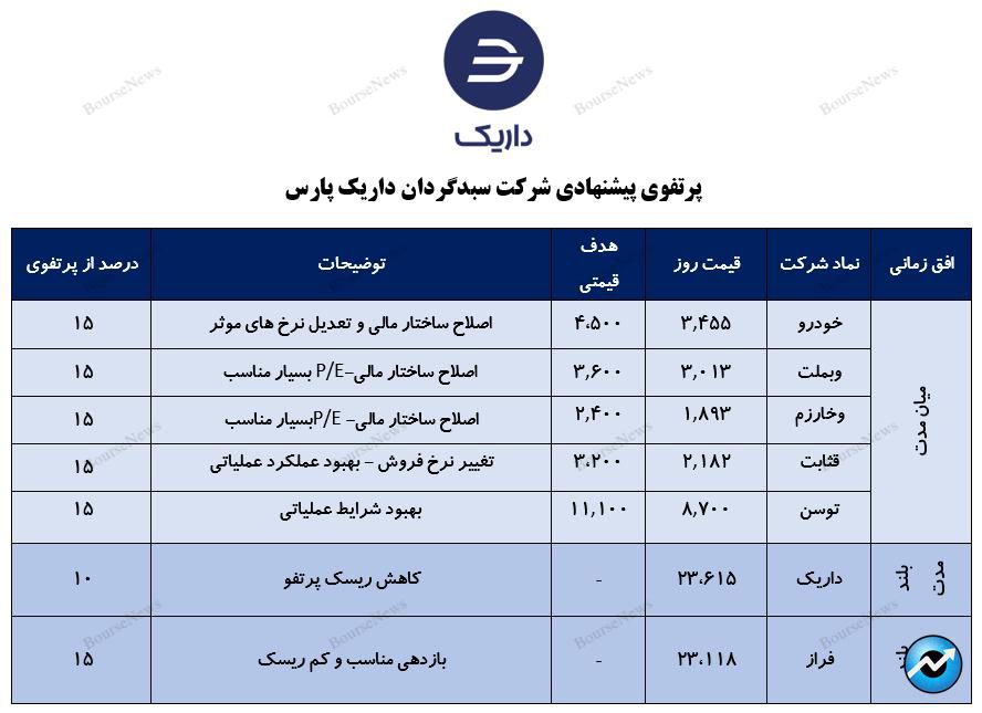 معرفی سبد پیشنهادی سبدگردان