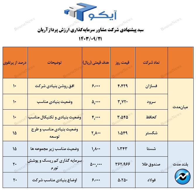 معرفی سبد پیشنهادی شرکت سبدگردان