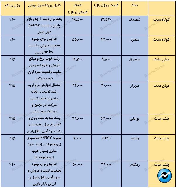 معرفی سبد پیشنهادی سبدگردان