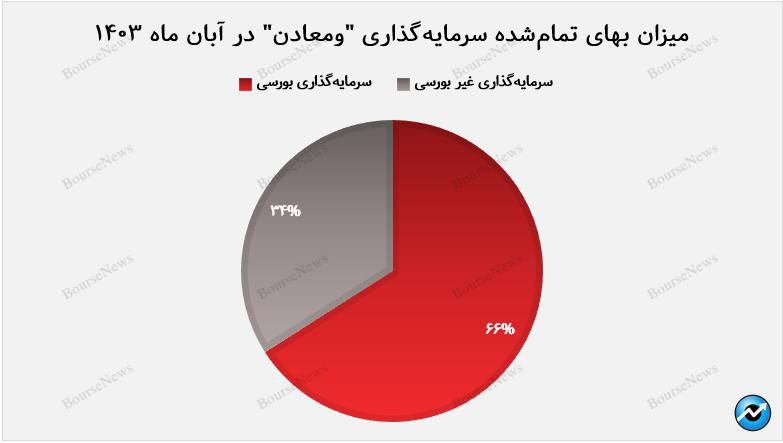 ایستادگی ارزش بازار