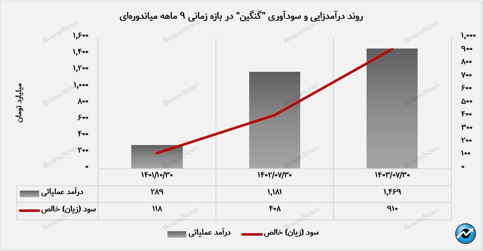 رشد چشمگیر سودآوری