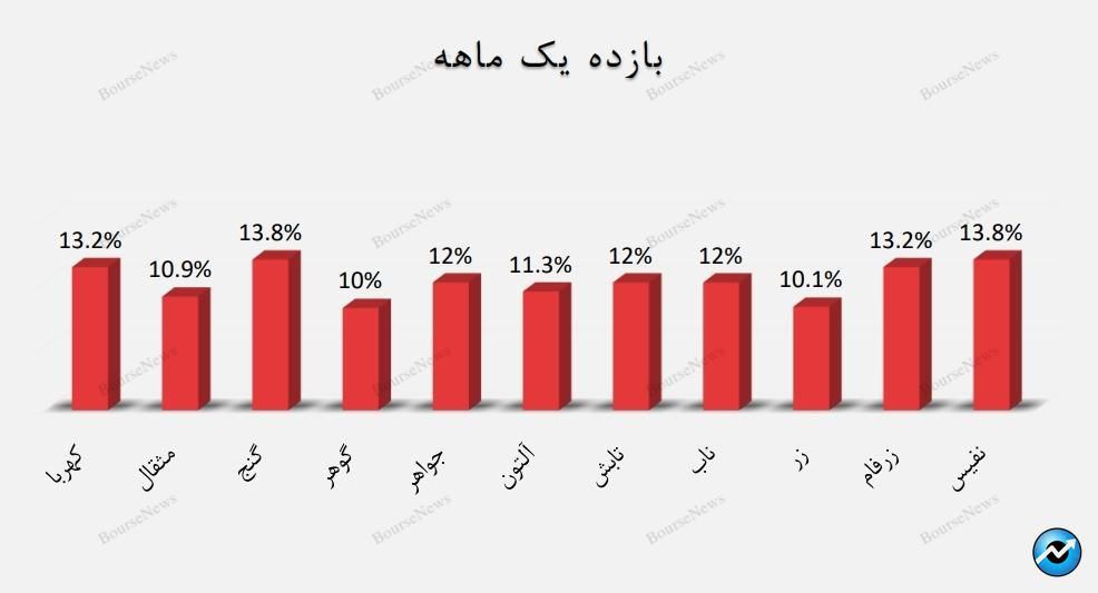 کدام صندوق‌های طلا وضعیت بهتری دارند؟