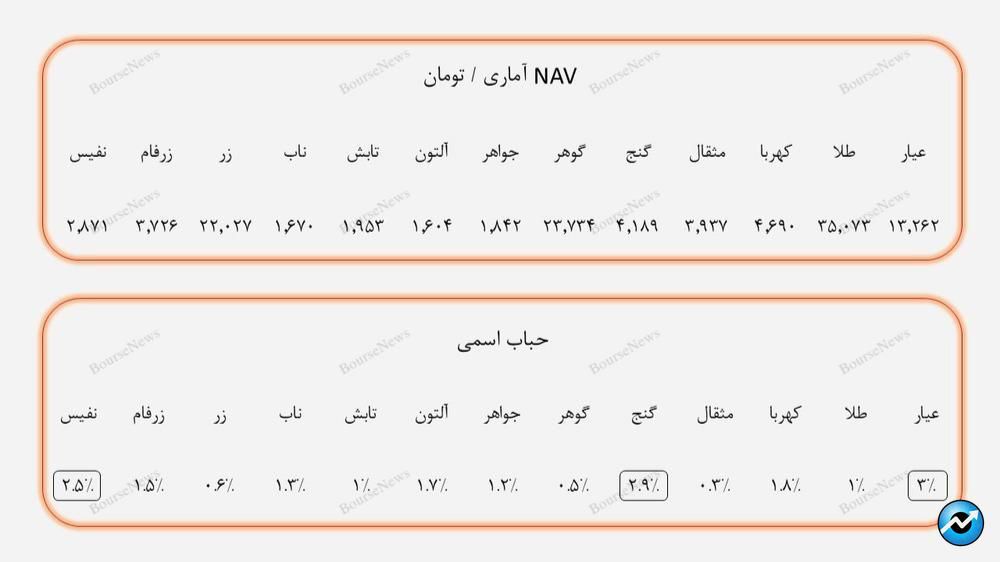 کدام صندوق‌های طلا وضعیت بهتری دارند؟